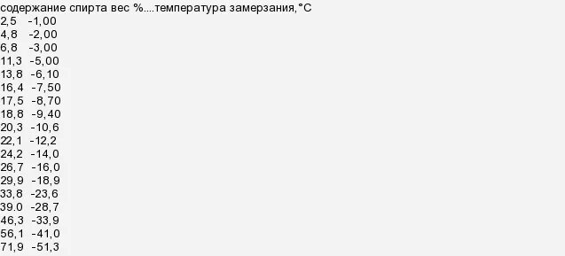 Температура замерзания этилового спирта таблица. Температура замерзания спирта этилового 96. Температура замерзания спирта 40. Температура замерзания спирта 96 градусов. Градус замерзания воды