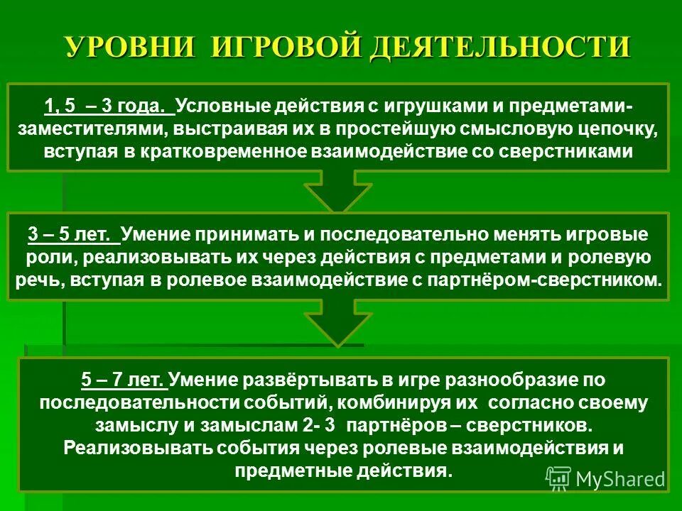 Ролевая речь. Уровни игровой деятельности. Условная деятельность. Характеристика уровня игровой. Действия в условном пространстве.