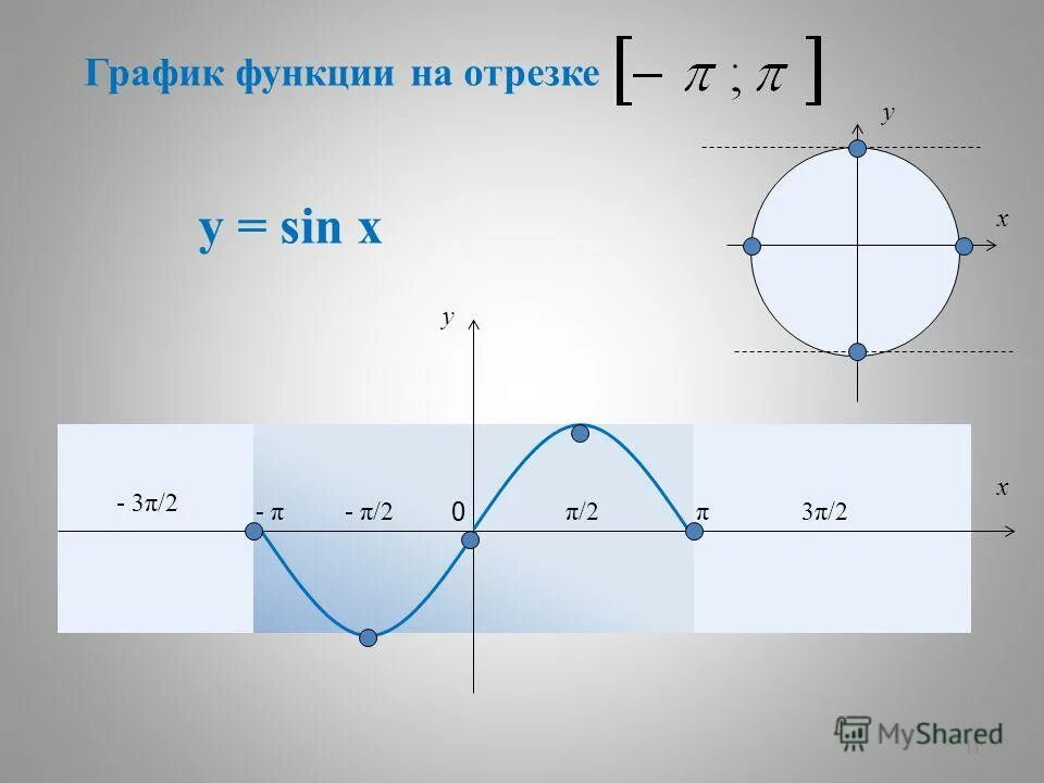 1 1 x 0 2π