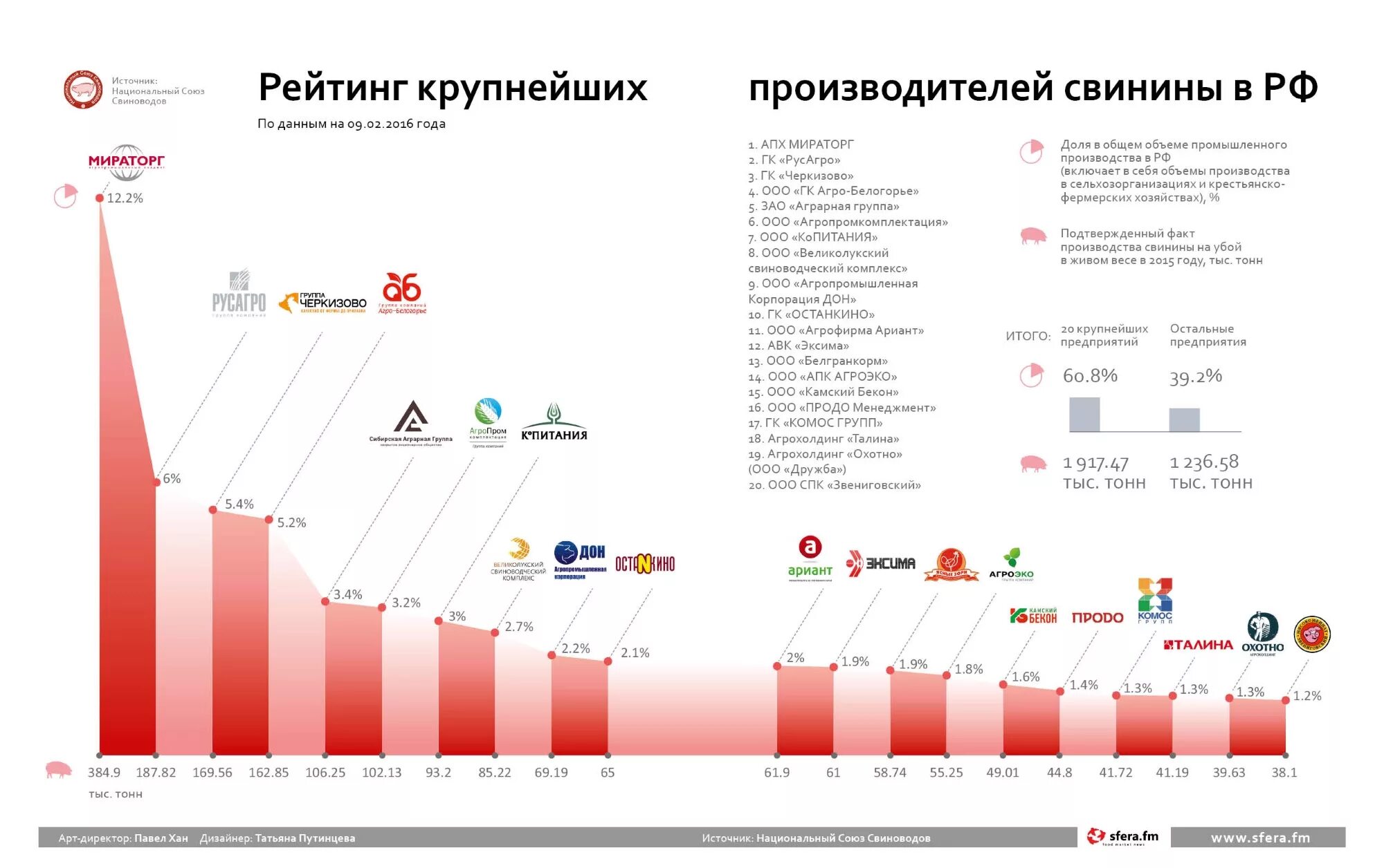 Крупнейшие производители мяса. Крупнейшие производители мяса в России 2020. Крупные агрохолдинги России. Крупнейшие производители свинины. Крупные компании АПК.