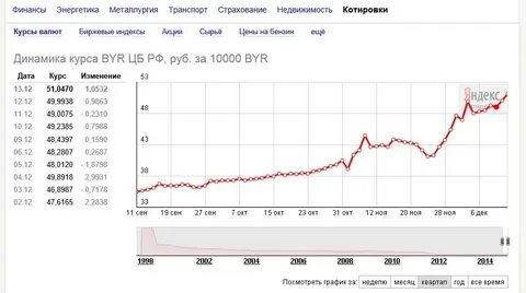 Курс российского в рб на сегодня