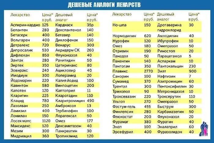 Список эффективных лекарств от простуды. Противовирусные препараты дешевые аналоги при простуде. Дешевые аналоги лекарств от простуды и гриппа. Аналоги противовирусных лекарств дешевые для детей. Дешевые аналоги противовирусных препаратов от гриппа и простуды.