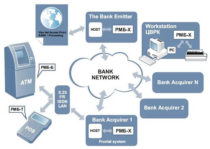Провайдер оплаты услуг. Система электронных платежей. Цифровая платежная система. Электронные платежные системы. Схема работы платежной системы visa.