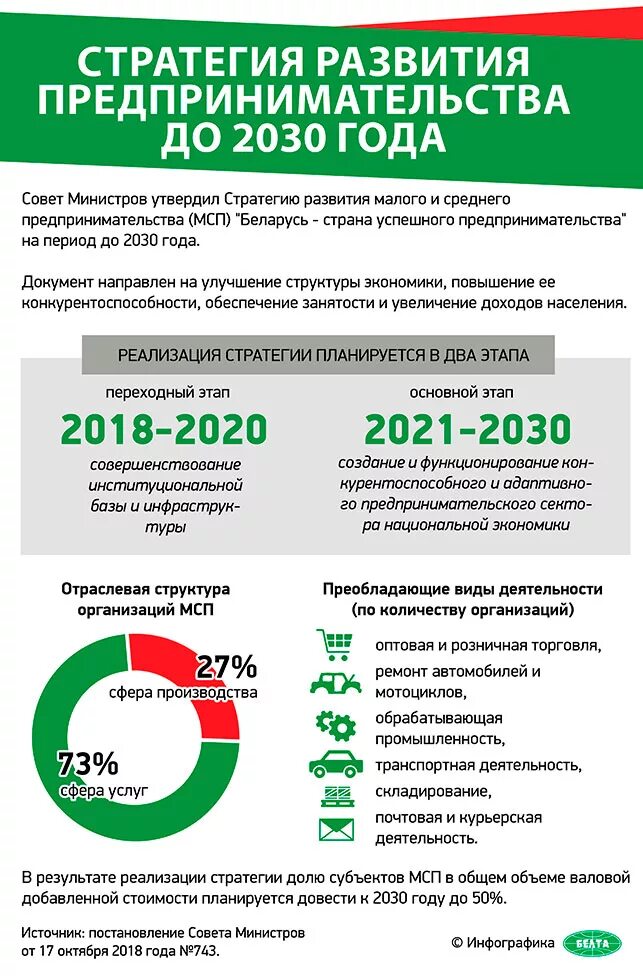 Стратегия развития предпринимательства. Беларусь предпринимательство. Стратегия развития малого и среднего предпринимательства до 2030 года. Программа поддержки малого предприятия в РБ.