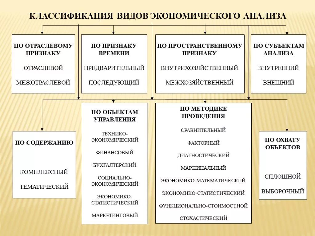 Величины экономического анализа. Классификация видов анализа финансово-хозяйственной деятельности. Виды анализа финансово-хозяйственной деятельности организации. Объект экономического анализа схема. Классификация видов экономического анализа схема.