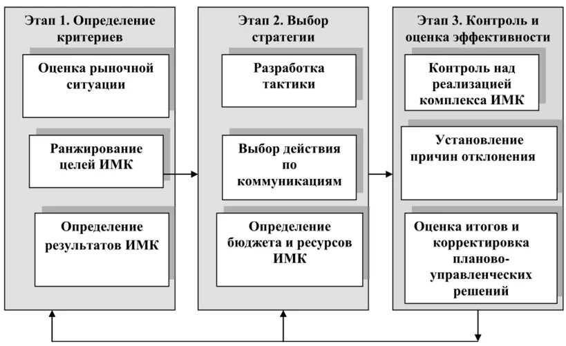 Комплекс маркетинговой стратегии. Разработка стратегии маркетинговых коммуникаций.. Этапы формирования маркетинговых коммуникаций. Последовательность маркетинговой коммуникации. Этапы планирования маркетинговой коммуникации.