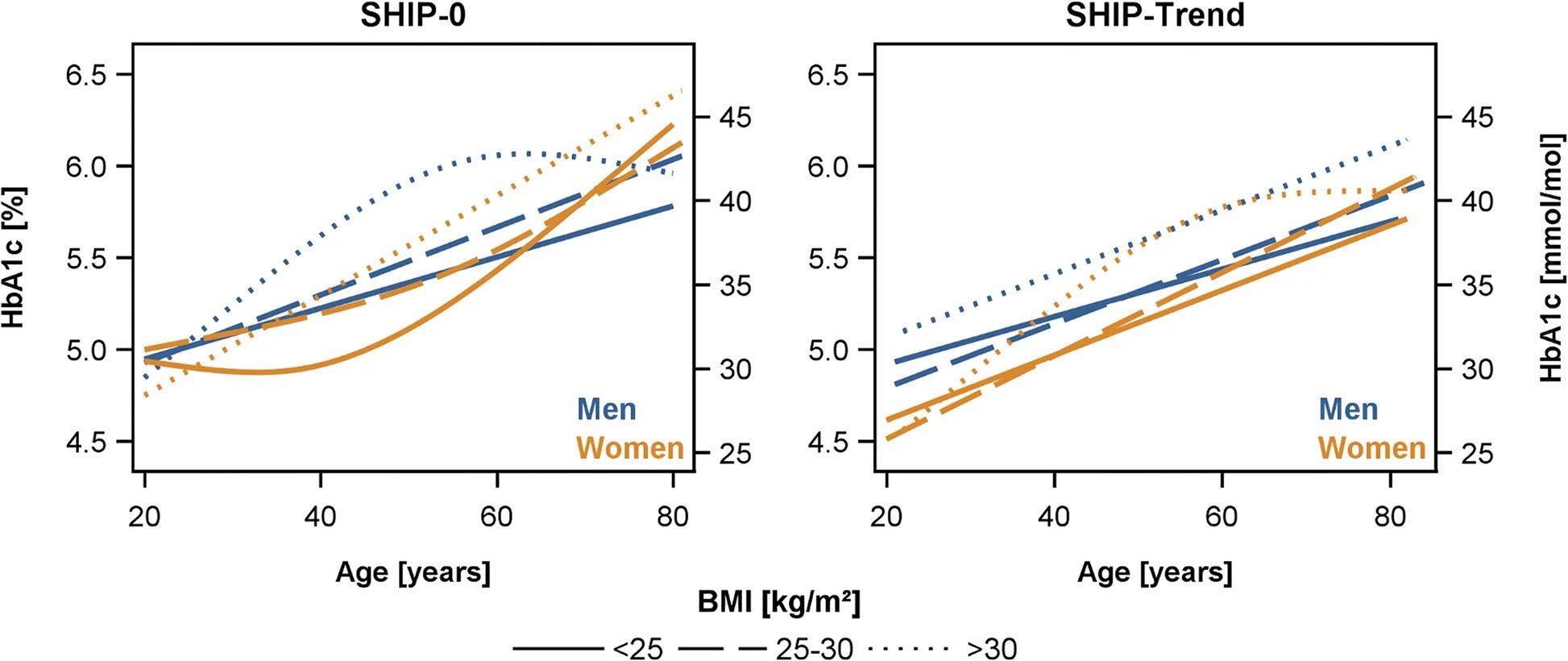 Age dependence of the Norm of Bone Mass of athletes. Age dependence of the Norm of Bone Mass, kg of athletes. Population based