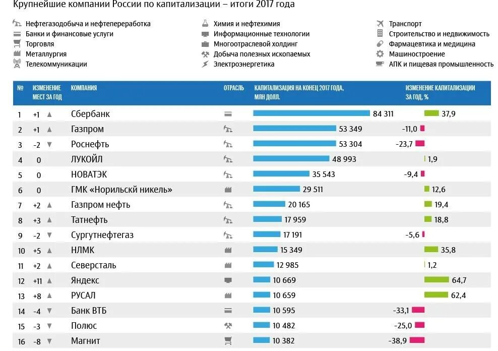 Топ организаций россии