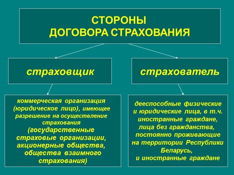 Цель заключения договора страхования. Стороны договора страхования. Договор страхования стороны договора. Сторонами основного договора страхования являются. Договор страхования презентация.