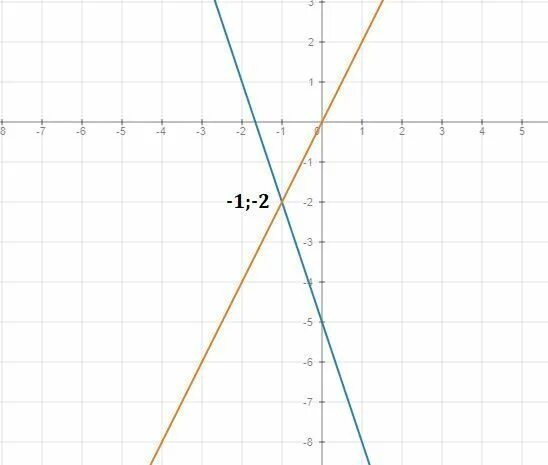 7x 2y 5 0. Постройте график функции 𝑦 = 5,5 𝑥 .. Постройте график функции y 5 x y 5. График функции y=3x-5. Координаты точки пересечения Графика функции y=2x-3.