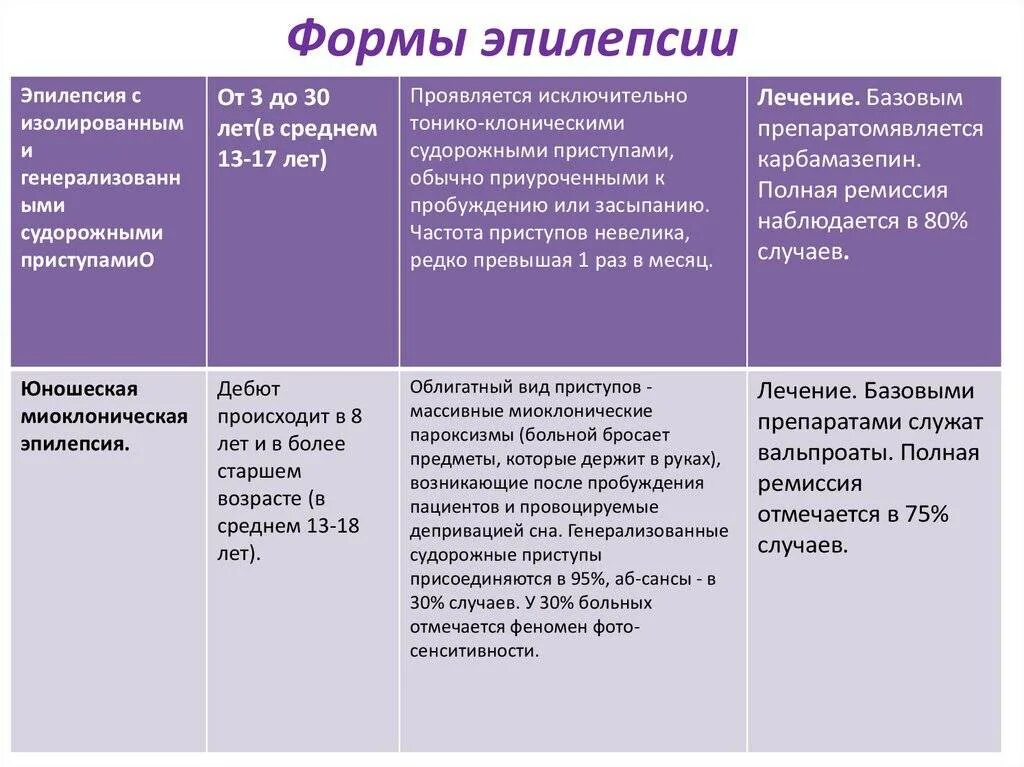 Эпилепсии у детей симптомы причина