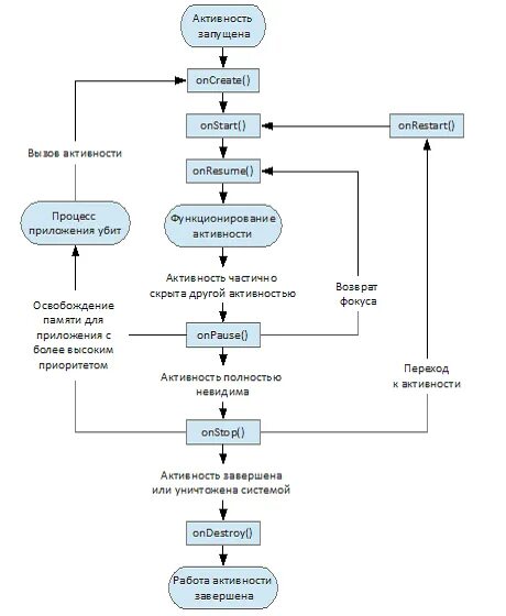 Жизненный цикл активности. Жизненный цикл Активити Kotlin. Жизненный цикл андроид приложения. Структура жизненного цикла приложения на андроид. Жизненный цикл Активити Android.