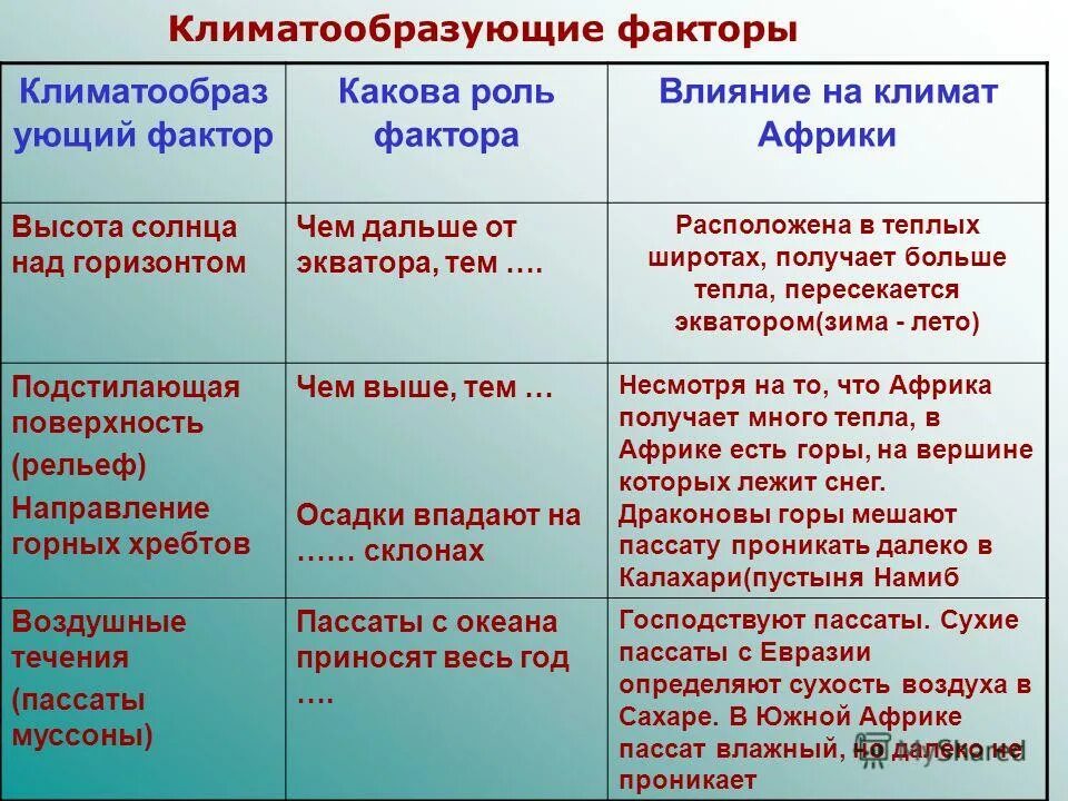 Какова роль африки в мире. Климатообразующие факторы. Климатоообразующие факторы». Климатообразующие факторы Африки. Основные климатообразующие факторы.