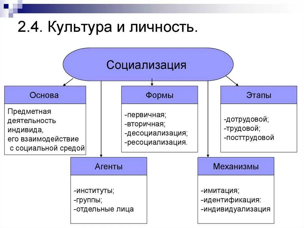 Компоненты социализации личности. Культура и личность Культурология. Культура личности схема. Культура личности и общества. М и общение личность и