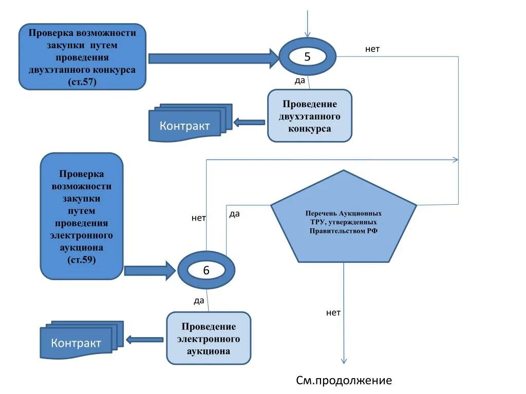 Проведение конкурса договор. Блок-схема проведения двухэтапного конкурса. Возможности закупок. Объем закупок бонус. Какие закупки путем проведения электронного конкурса.