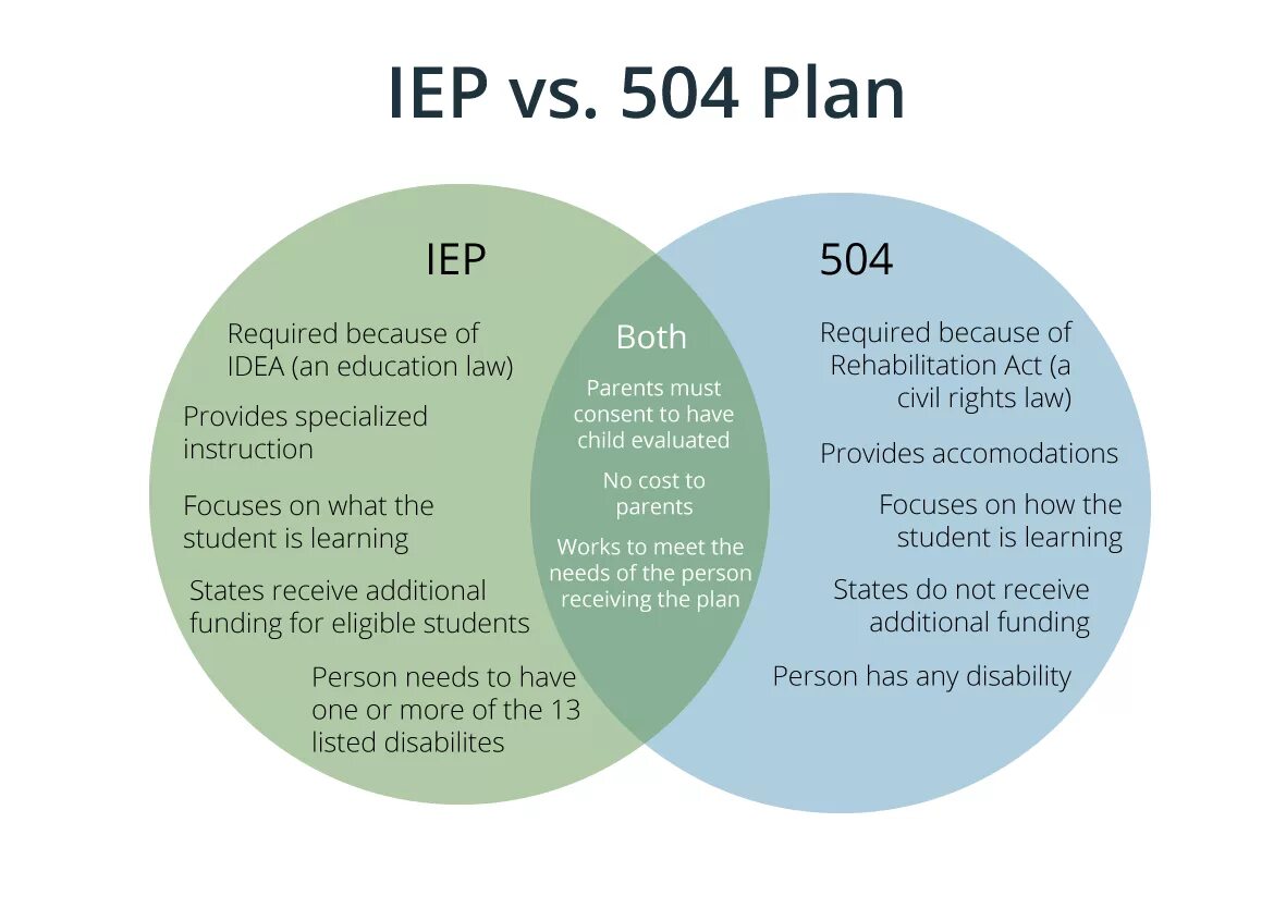 Individual Education Plan. Individualized Education program. ИЕП. С-504. Plan ed