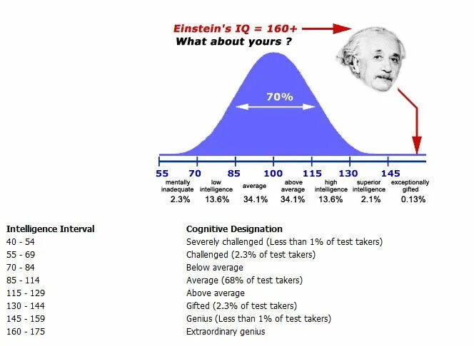 Измерить iq. Норма айкью для 10 лет. Уровень айкью норма для 40 лет для женщин. Среднестатистический IQ. Показатели теста IQ.