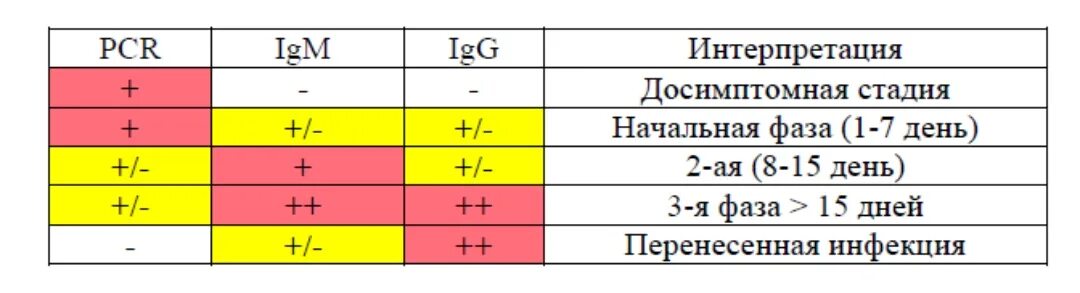 Иммуноглобулины IGG ковид. IGM IGG показатели. Иммуноглобулины м и g при коронавирусе. Интерпретация результатов IGG.