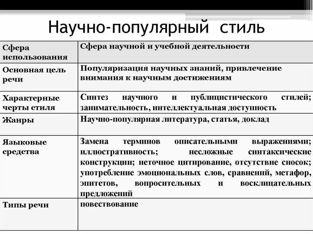 Признаки научно-популярного стиля речи. Сфера применения научного стиля. Сфера использования научного стиля речи. Форма речи научного стиля. Охарактеризуйте речь генералов какая лексика