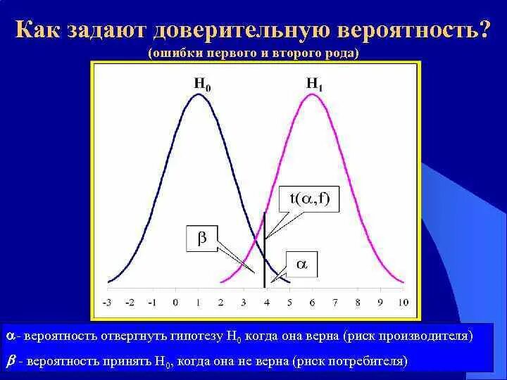 Статистическая ошибка первого рода. Ошибки первого и второго рода в статистике. Ошибка первого рода и второго рода. Ошибки первого и второго рода примеры. Ошибка первого рода формула.