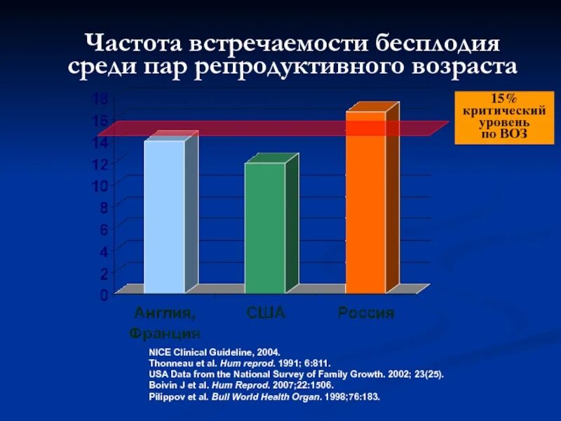 Частота бесплодия. Частота встречаемости. Статистика женского бесплодия. Частота мужского бесплодия.