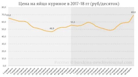 Анализ цен на яйцо