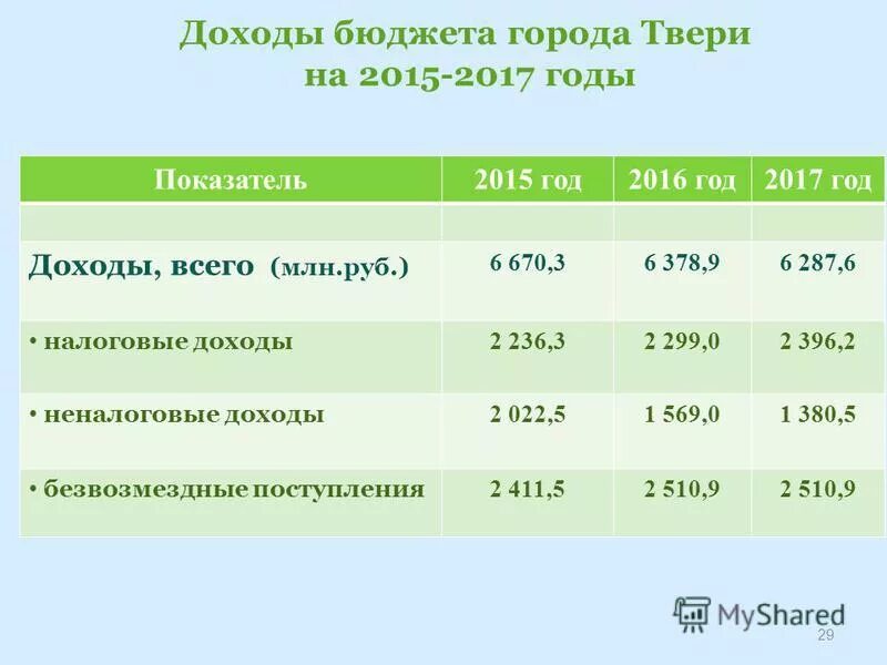 доходы за год. доход какой год. доходы за год. доходы за год. прибыль на рубль затрат.