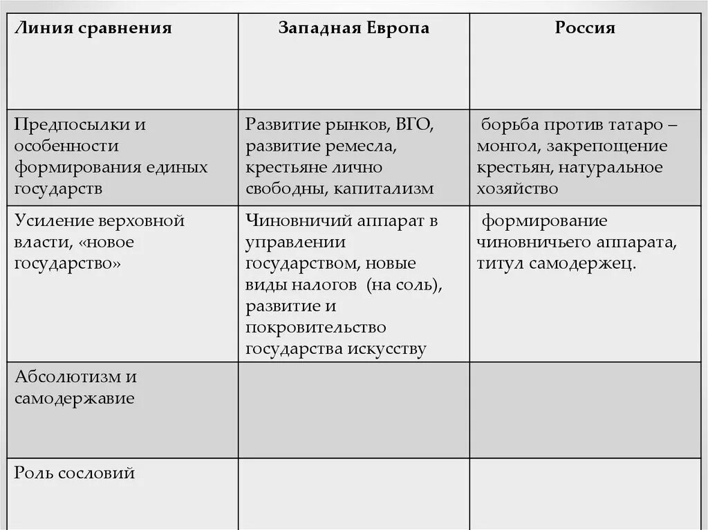 Сходства и различия российской федерации. Предпосылки формирования единых государств в Европе и России таблица. Параграф 3 формирование единых государств в Европе и России таблица. Критерии для сравнения Европа Россия таблица по истории 7 класс. Формирование единых государств в Европе и России таблица различия.