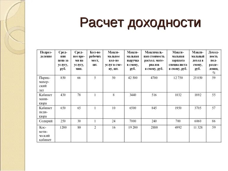 Доходность клиента. Калькулятор рентабельности салона красоты. RFR hfcxbnfnm htynf,tkmyjcnm ,bpytc gkfyf. Рентабельность парикмахерской как рассчитать. Как рассчитать рентабельность парикмахерской формула.