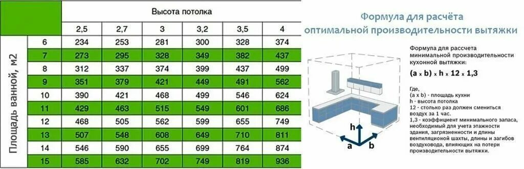 Таблица расчета мощности вытяжки. Как посчитать производительность кухонной вытяжки. Мощность вытяжки для кухни 10 кв.м с газом. Формула расчета вытяжки для кухни.