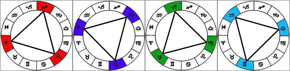 Тригоны стихий знаков зодиака. Тригон огня знаки зодиака. Кардинальный Мутабельный фиксированный знак зодиака. Тригон воздуха знаки зодиака.