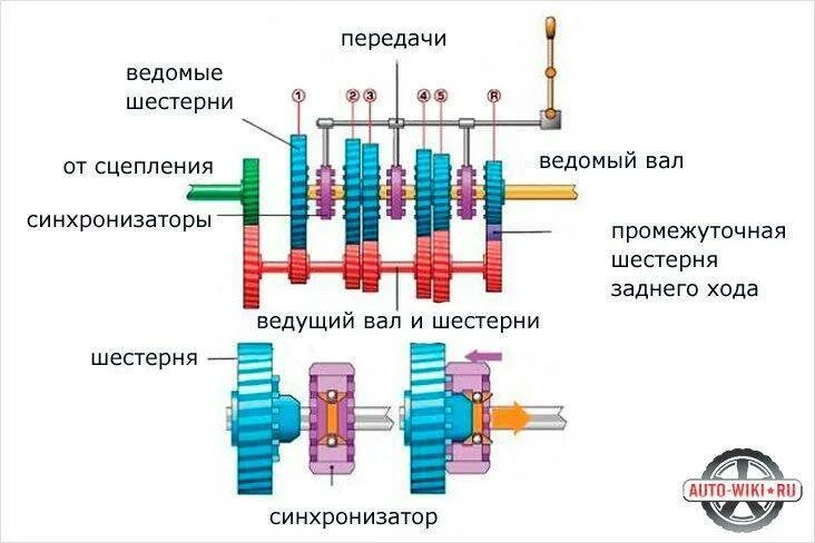 Трансмиссия соболь 4х4 схема. Схема устройство и работа ступенчатой коробки передач. Кинематическая схема роботизированной коробки передач. Система полного привода рено дастер схема. Схема передачи крутящего момента с двигателя на колеса.