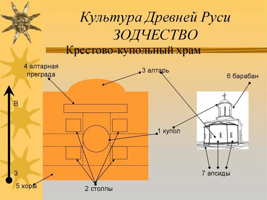 Крестово-купольные храмы древней руси. Древние крестово купольные храмы. Фасады крестово-купольного типа храма в константинополе. Крестово-купольный пятиглавый храм. Архитектура древней руси крестово купольный храм.