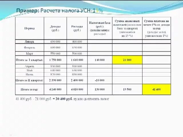 Расчет налога усн 6 для ип. УСН 6 доходы минус расходы. Таблица расчета УСН доходы минус расходы. Таблица расчета налогов ИП УСН доходы. Таблица для расчета УСН доходы.