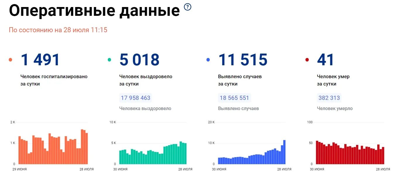 Ковид за сутки в россии на сегодня. Заболеваемость анемией в России статистика. Covid статистика. Коронавирус статистика по городам. Число госпитализаций в России.