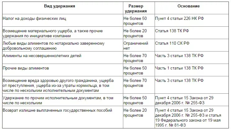 Максимальный размер удержаний из заработной. Сколько процентов удерживается с зарплаты по исполнительному листу. Сколько могут удерживать из зарплаты. Сколько могут удерживать из зарплаты судебные приставы. Какие проценты удерживаются из зарплаты.