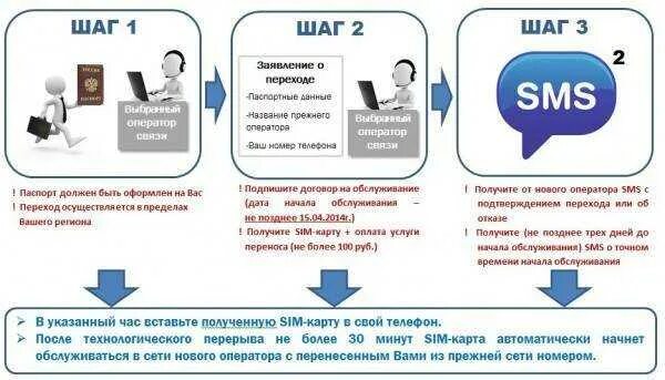 Изменить оператора связи. Как перейти на другого оператора. переход к другому оператору. смена оператора с сохранением. в связи переход к другому оператору.