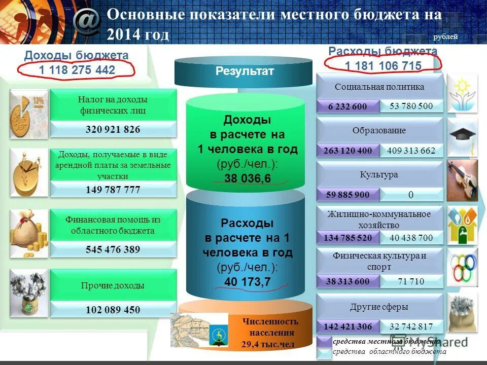 показатели местного бюджета