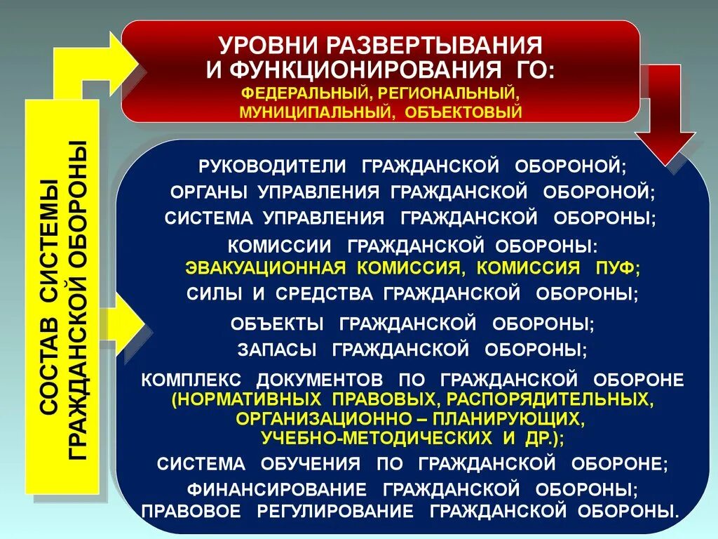 Уровни го рф. Уровни функционирования гражданской обороны. Уровни реагирования гражданской обороны. Уровни управления го РФ. Уровни гражданской обороны РФ.