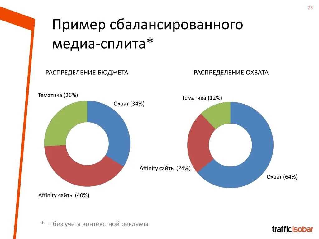 Продвижение сайтов бюджет. Бюджет рекламной кампании. Бюджет контекстной рекламы. МЕДИАСПЛИТ пример. Как распределить рекламный бюджет.