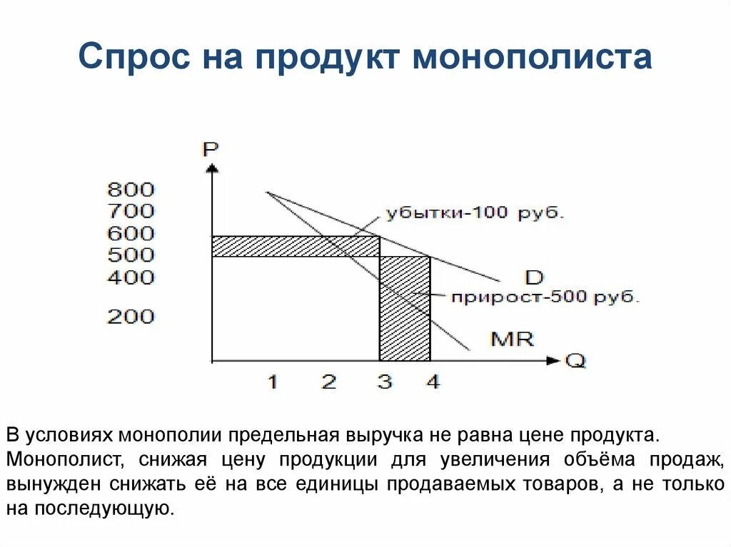 Рост монополий пришелся. Спрос на продукцию монополиста. Спрос на продукт. Спрос на продукт монополии. График спроса на продукцию монополиста.