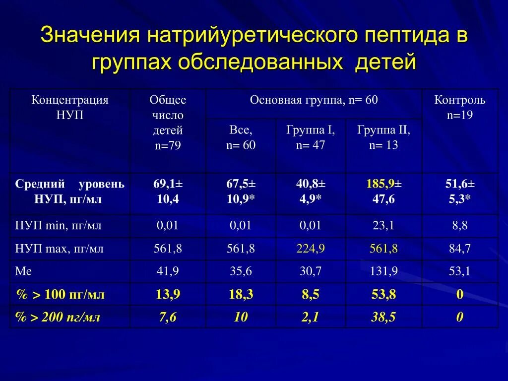 Кровь пг мл. Натрийуретический пептид 65 ПГ/мл. Натрийуретический пептид при ХСН показатели. Мозговой натрийуретический пептид (NT-PROBNP) норма. BNP натрийуретический пептид норма.