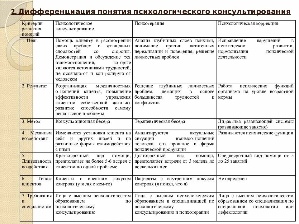 Профессиональные действия и функции психолога. Отличие психотерапии от психологического консультирования. Таблица направления консультирования. Психологическое консультирование таблица. Понятие психологического консультирования.