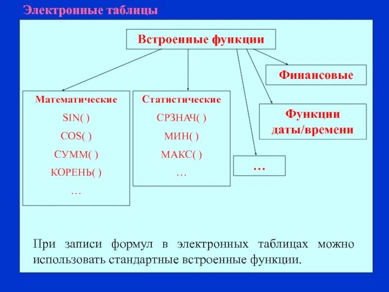 Встроенные функции в электронных. Основные встроенные функции электронной таблицы. Математические функции в электронных таблицах. Функции электронных таблиц. Категории встроенных функций в электронных таблицах.