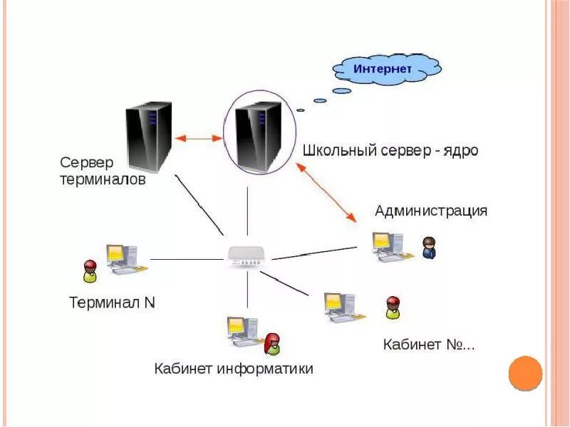 Локальные серверы доступны только пользователям класса с. Схема локальной сети школы. Локальная сеть школы. Локальный сервер. Школьный сервер.