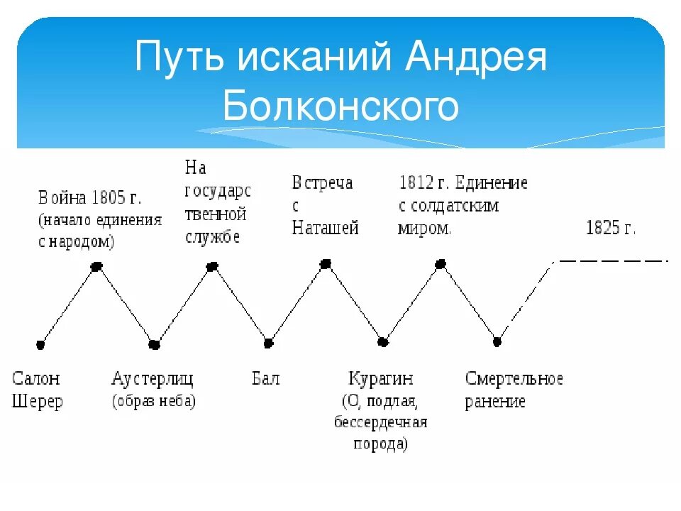 Искания смысла жизни андрея болконского. Путь исканий Андрея Болконского схема. Духовные искания Андрея Болконского схема. Схема духовных исканий Андрея Болконского. Жизненный путь князя Андрея Болконского схема.