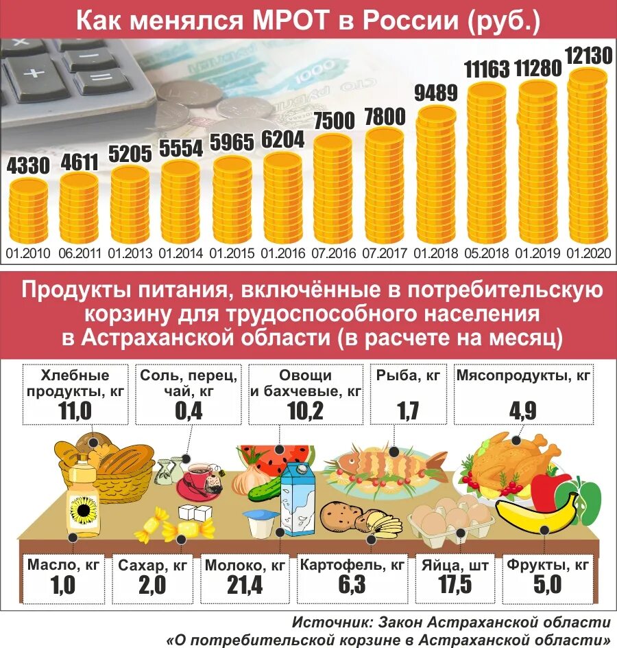 Установленный прожиточный минимум в рф. Прожиточный минимум. Минимальный прожиточный минимум. МРОТ прожиточный минимум и потребительская корзина. Прожиточный минимум в России в 2022.