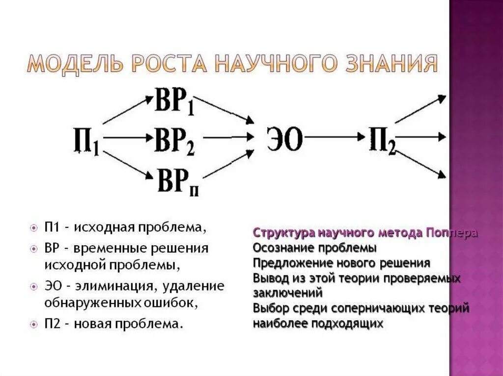 Модель развития научного знания поппер. Модель роста научного знания к Поппера. Концепция роста научного знания к Поппера. Модели роста научного знания.