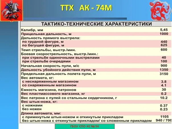 Дальность прямого выстрела м по грудной. ТТХ автомата Калашникова 5.45. Тактико-технические характеристики АК-74м. Тактико-технические характеристики автомата Калашникова АК-74. Автомат Калашникова 5.45 технические характеристики.