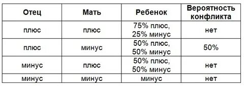 Резус конфликт таблица по группам